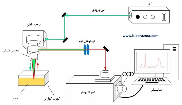 شماتیک کلی آنالیز رامان